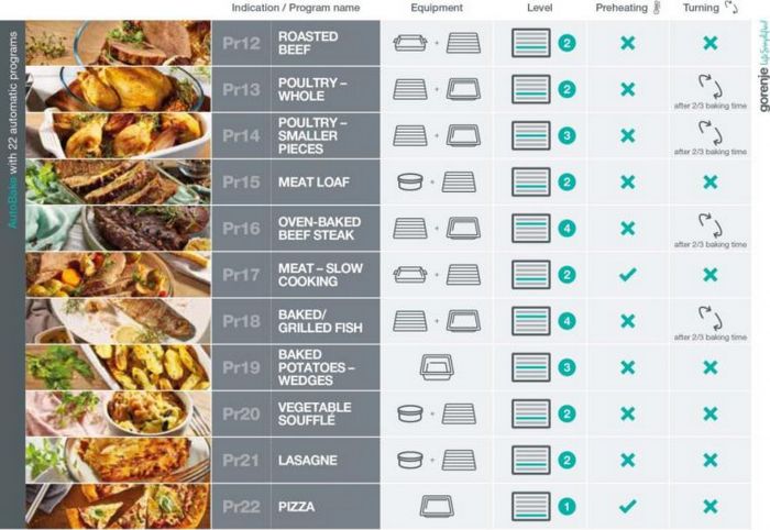 Духова шафа Gorenje електрична, 77л, A+, пара, дисплей, готування на різних рівнях, піроліз, білий